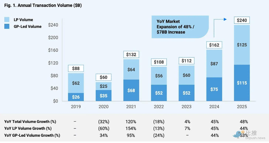 估值 1600 亿美元的 Stripe 为什么不上市