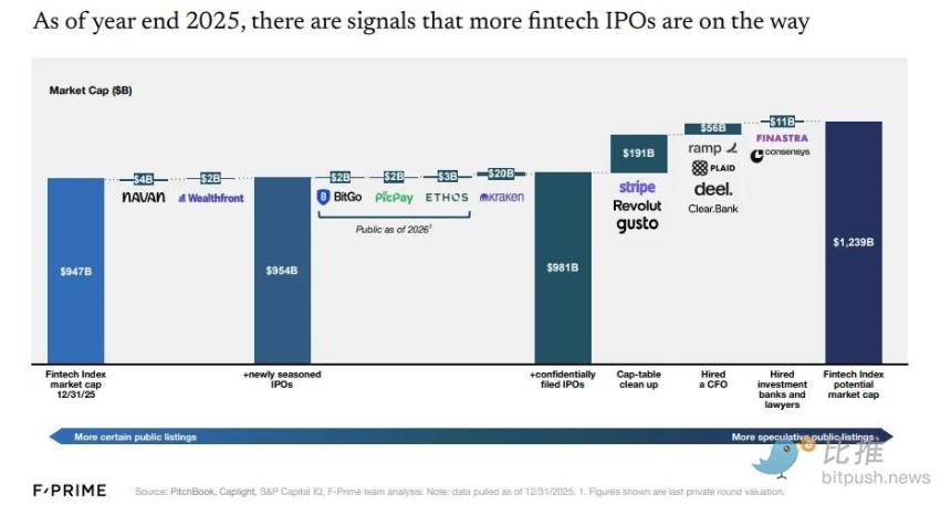 估值 1600 亿美元的 Stripe 为什么不上市