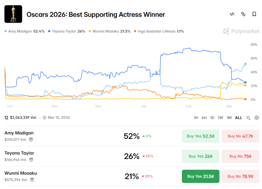2026年奥斯卡预测：加密市场揭示大奖热门得主