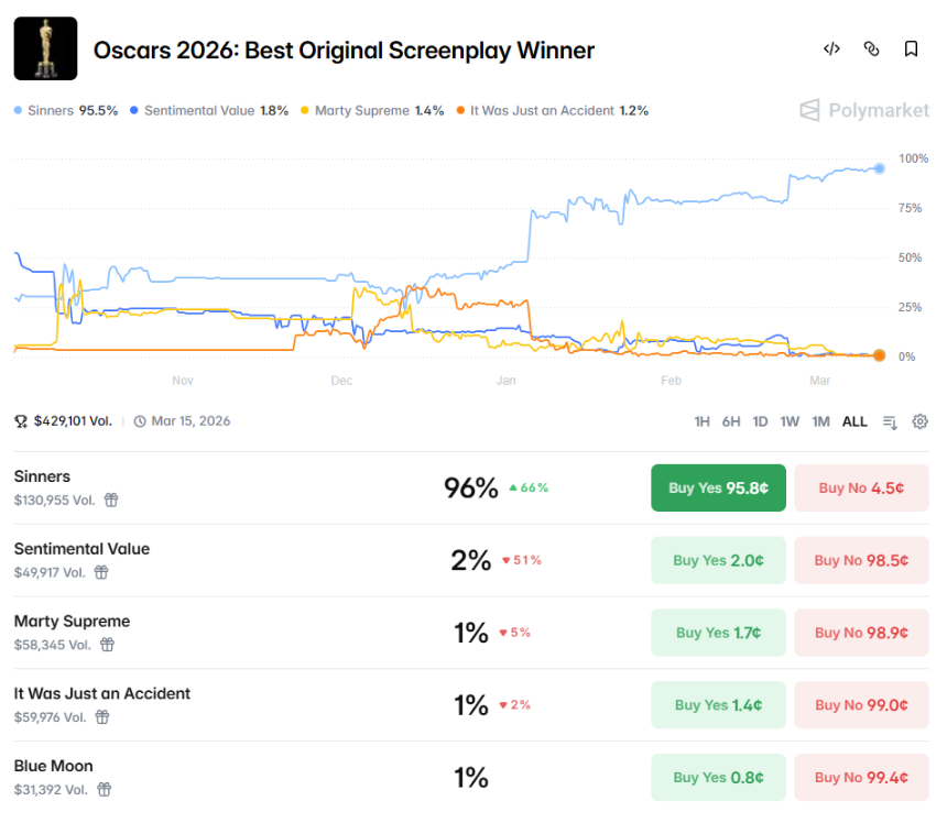 2026年奥斯卡预测：加密市场揭示大奖热门得主