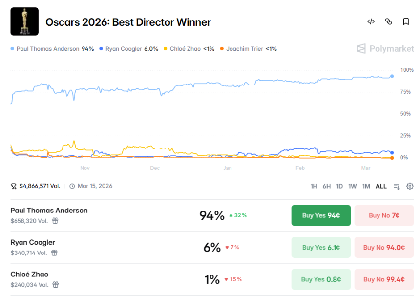 2026年奥斯卡预测：加密市场揭示大奖热门得主