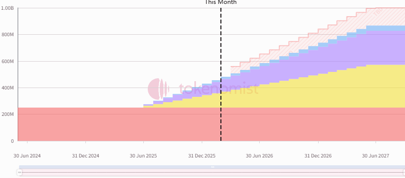 一周代币解锁：BARD本周解锁代币达流通量12%