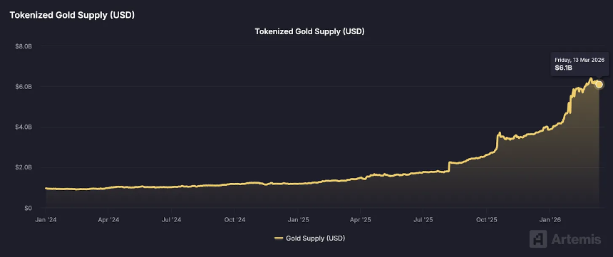 ETF 连续两周净回流 链上黄金破 61 亿：加密本周全面跑赢美股