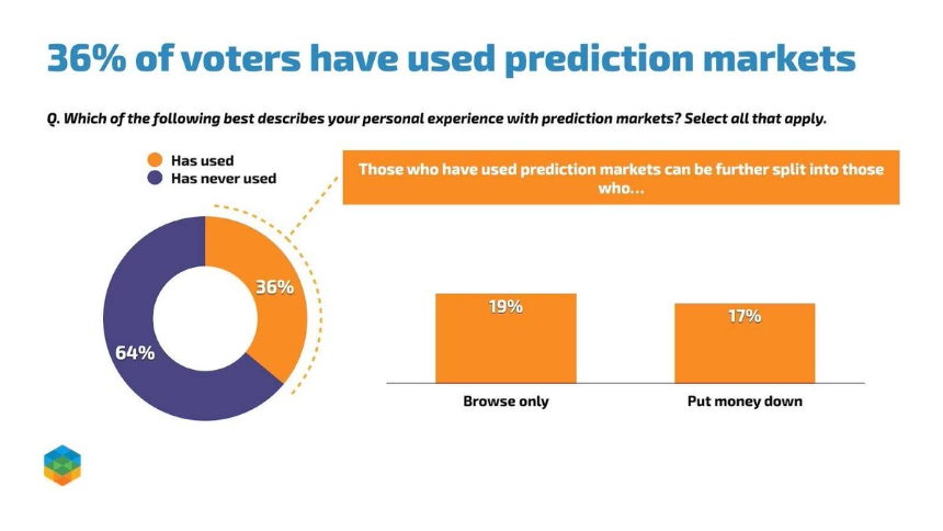 预测市场双巨头Kalshi与Polymarket：支付渠道与AI Agent成新增长点