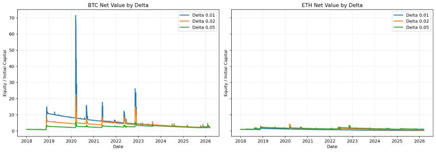 从2018年起每月购买BTC深度看跌期权，长期投资能否盈利？