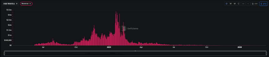 Pump.fun孤身挺进10亿俱乐部，后Meme时代的「寡头游戏」