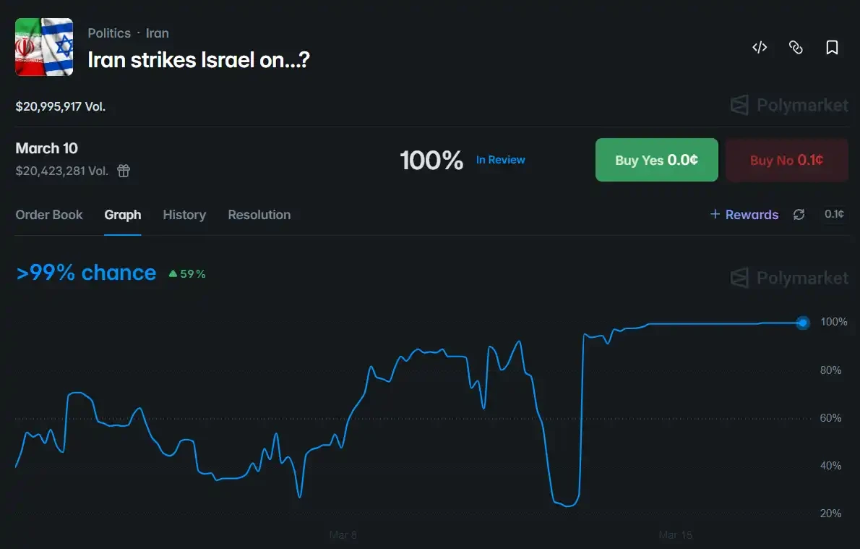 预测市场黑暗面：伊朗导弹事件揭示新闻与赌博的危险交织