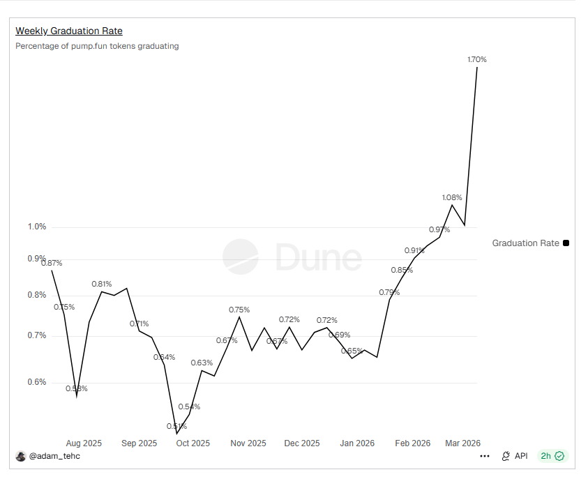Pump.fun孤身挺进10亿俱乐部，后Meme时代的「寡头游戏」