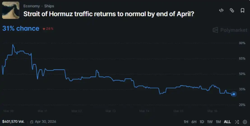 Polymarket的定价错了？200个AI代理模拟危机给出意外答案