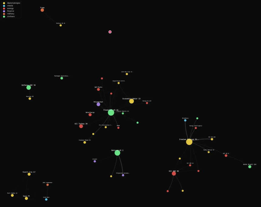 Polymarket的定价错了？200个AI代理模拟危机给出意外答案