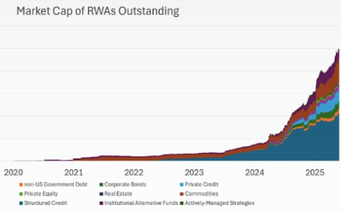 RWA上链四大模式解析：从合成衍生品到链上首次发行