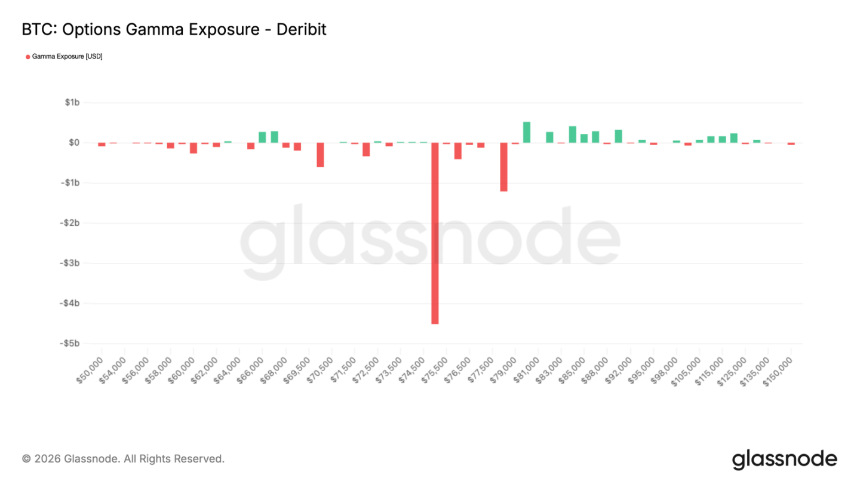 比特币逼近7.5万美元Gamma关口，市场等待关键信号