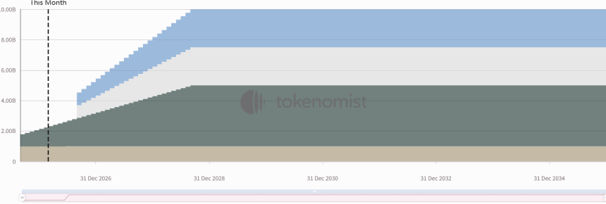 Plasma 代币释放曲线