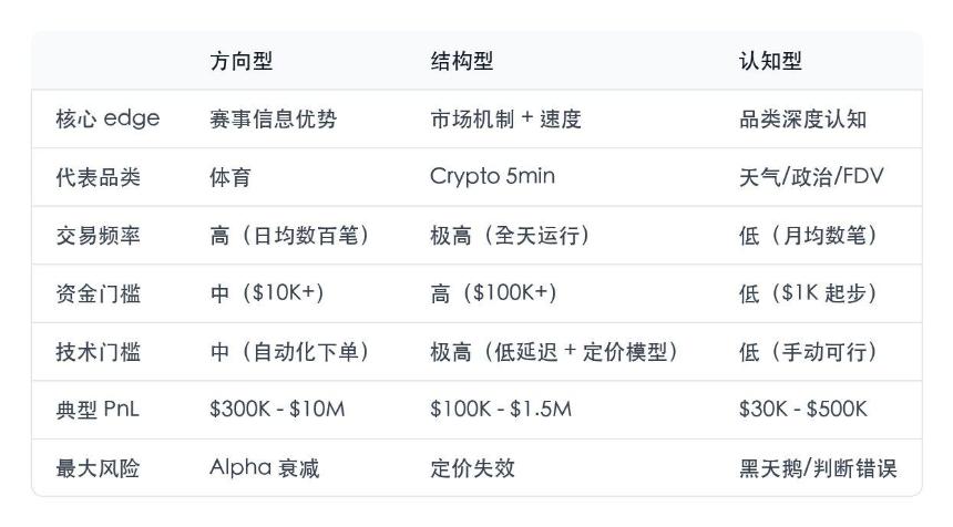拆了Polymarket排行榜40个地址，赚钱的只有三种活法