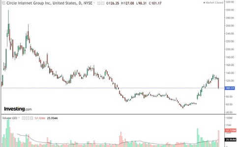CLARITY法案冲击下CRCL暴跌20% USDC基本面仍强劲