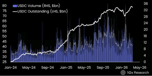 CLARITY法案重塑加密格局：Circle成赢家，DeFi代币面临挑战