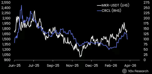 CLARITY法案重塑加密格局：Circle成赢家，DeFi代币面临挑战