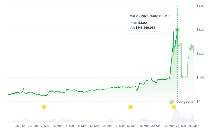 币安发文规范做市商行为，严打“主动做市”操盘模式
