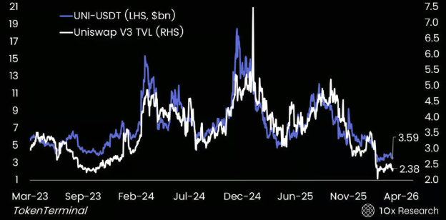 CLARITY法案重塑加密格局：Circle成赢家，DeFi代币面临挑战