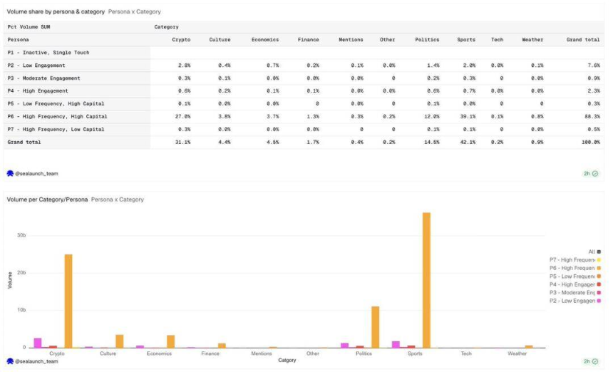 2%用户贡献90%交易量：Polymarket的真实画像