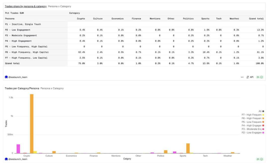 2%用户贡献90%交易量：Polymarket的真实画像