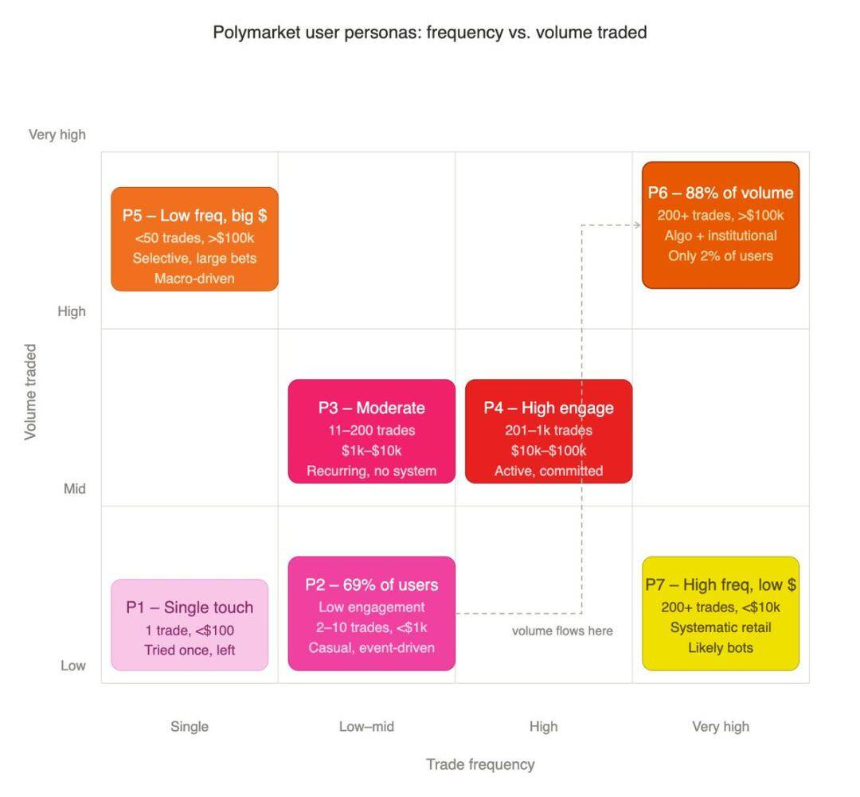 2%用户贡献90%交易量：Polymarket的真实画像