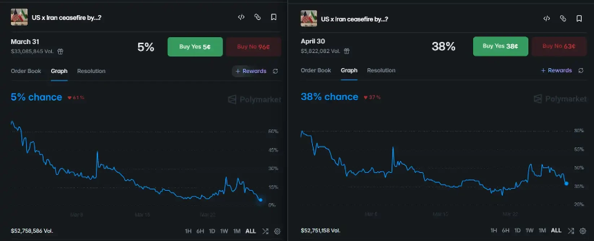 内幕押注，特朗普会在4月底停火吗？