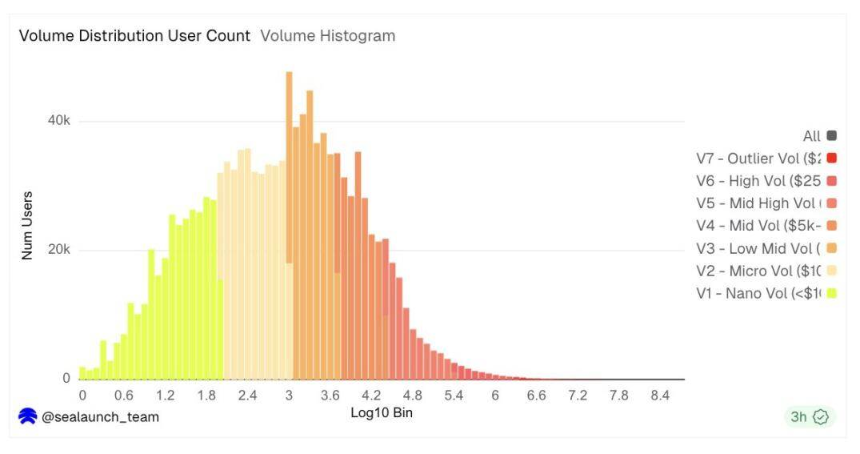 2%用户贡献90%交易量：Polymarket的真实画像