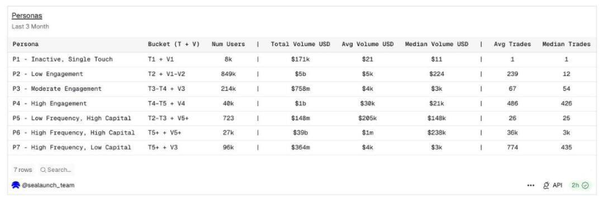 2%用户贡献90%交易量：Polymarket的真实画像