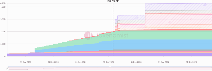 Optimism代币释放曲线