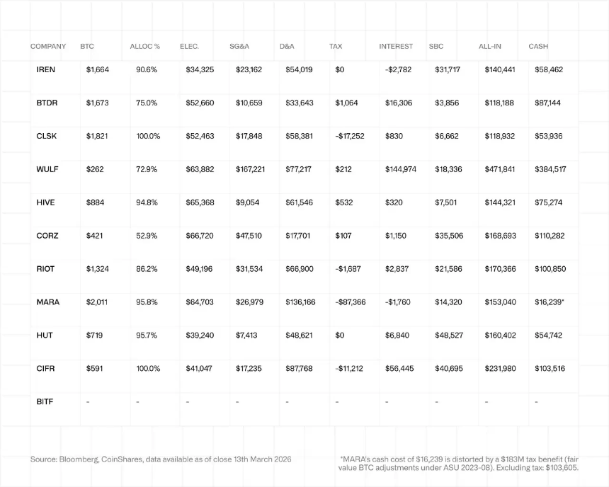 CoinShares 2026报告：比特币矿工到了最艰难的时刻？