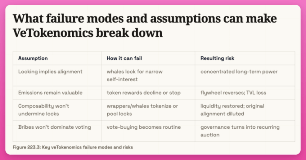 ve代币模型「退潮」：三大协议为何主动放弃曾经的王牌？