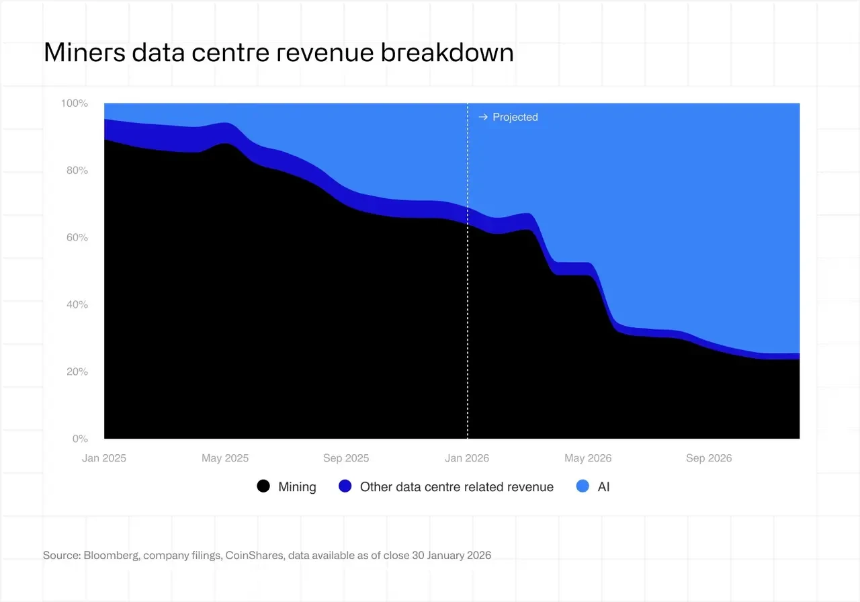 CoinShares 2026报告：比特币矿工到了最艰难的时刻？
