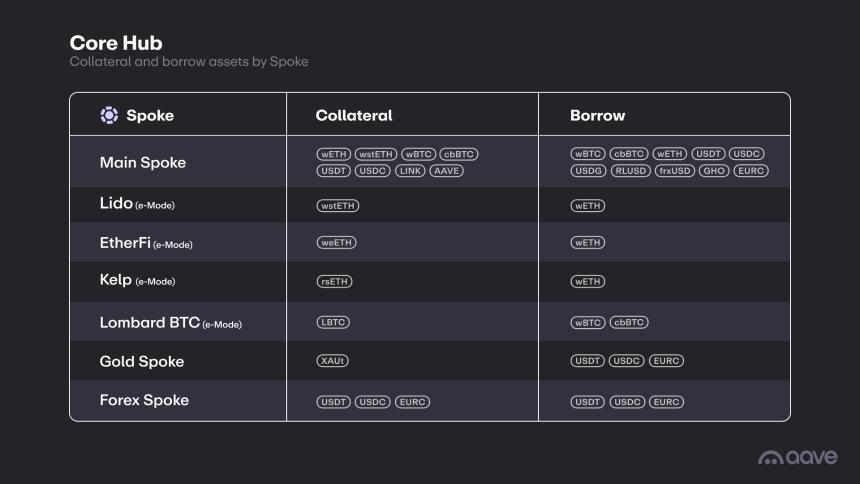 Aave V4：从去中心化借贷协议到「数字银行」的蜕变