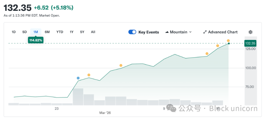 战争推高油价，Circle股价飙升的背后逻辑