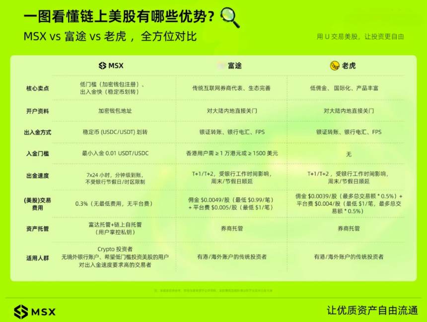 当美股吞噬Crypto，请查收这份美股入门&进阶指南
