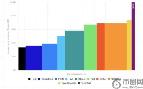 2026年比特币挖矿困境：哈希价格跌至30美元，矿工转型AI数据中心