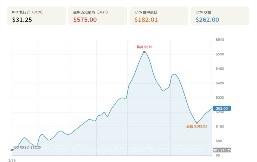 VCX Pre-IPO资产溢价狂潮：$19资产飙升至$575暴露市场结构性缺陷