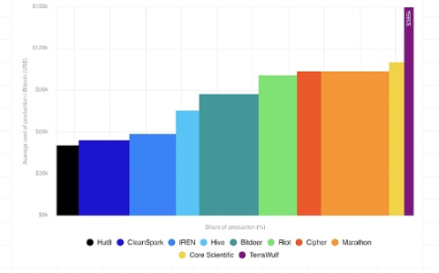 2026年比特币挖矿困境：哈希价格跌至29美元，矿工转向AI数据中心