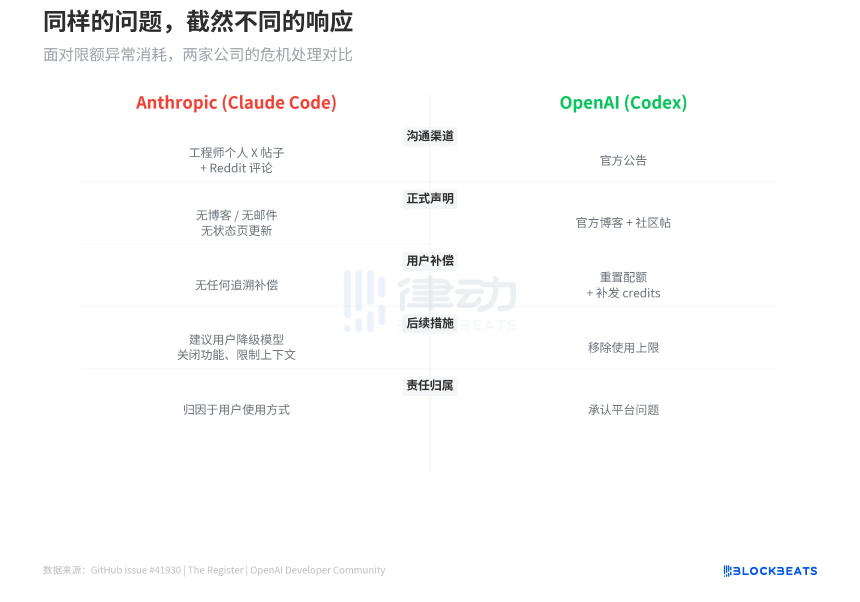 Claude Code额度凭空蒸发20倍，官方却说\