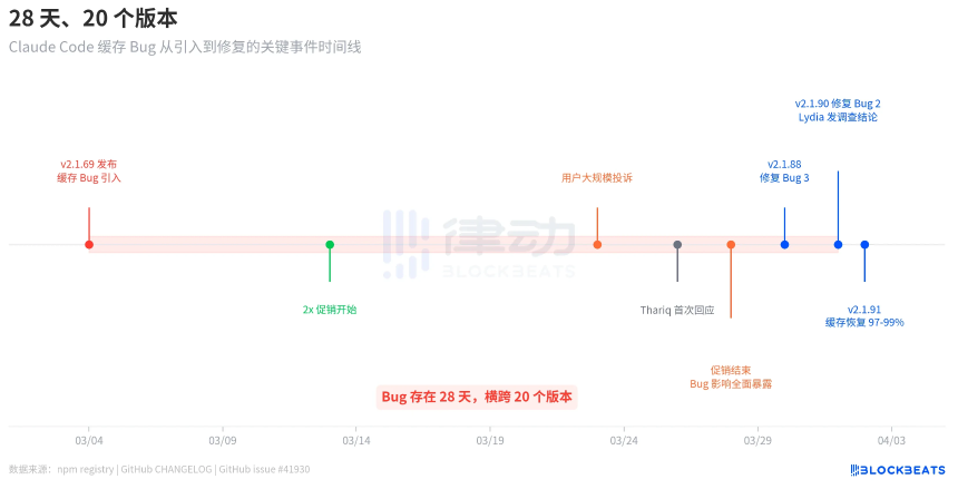 Claude Code额度凭空蒸发20倍，官方却说\