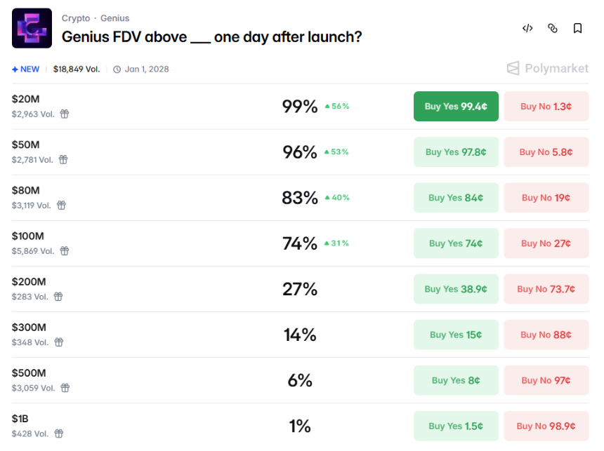 接连被Perp DEX反撸后，即将TGE的Genius会是例外吗？