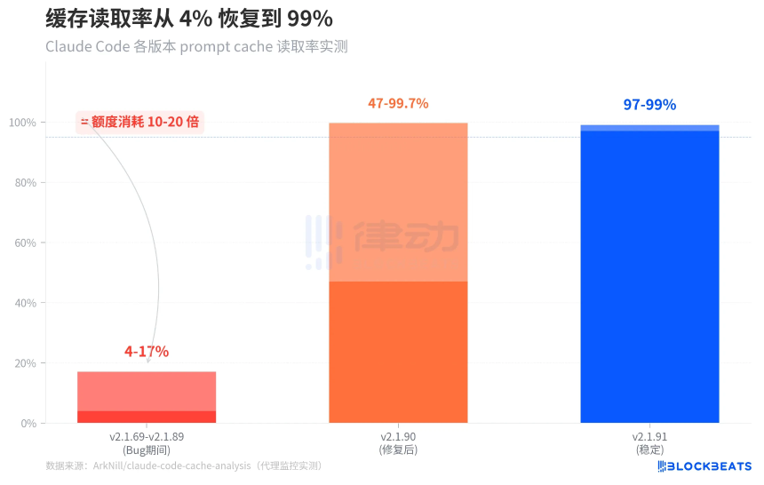 Claude Code额度凭空蒸发20倍，官方却说\