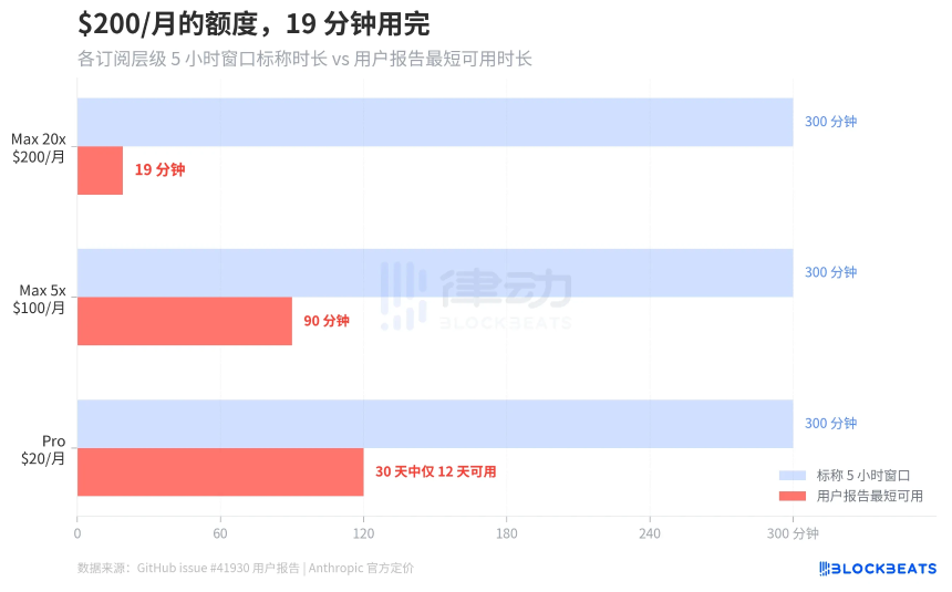 Claude Code额度凭空蒸发20倍，官方却说\