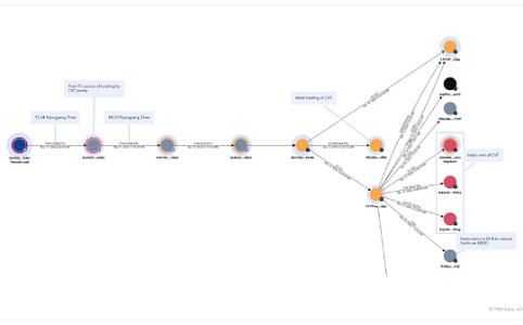 2.85亿美元劫案：Drift Protocol遭朝鲜黑客攻击，跨链洗钱速度创纪录