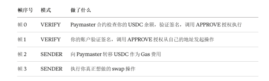 以太坊账户抽象新提案 EIP-8141：为何未被纳入 Hegotá 升级？