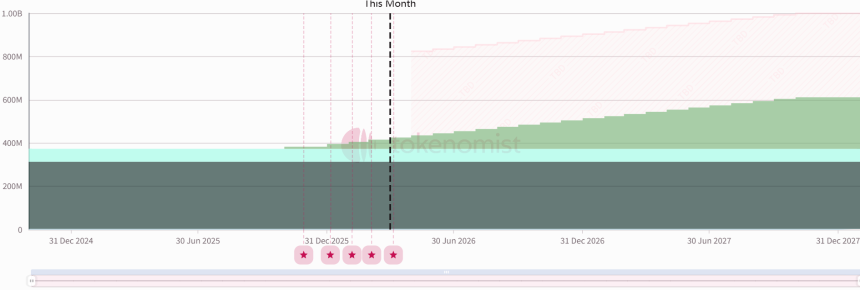 Hyperliquid代币释放曲线