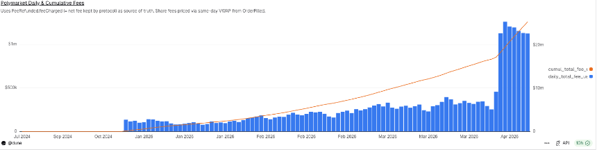 Polymarket单日手续费收入