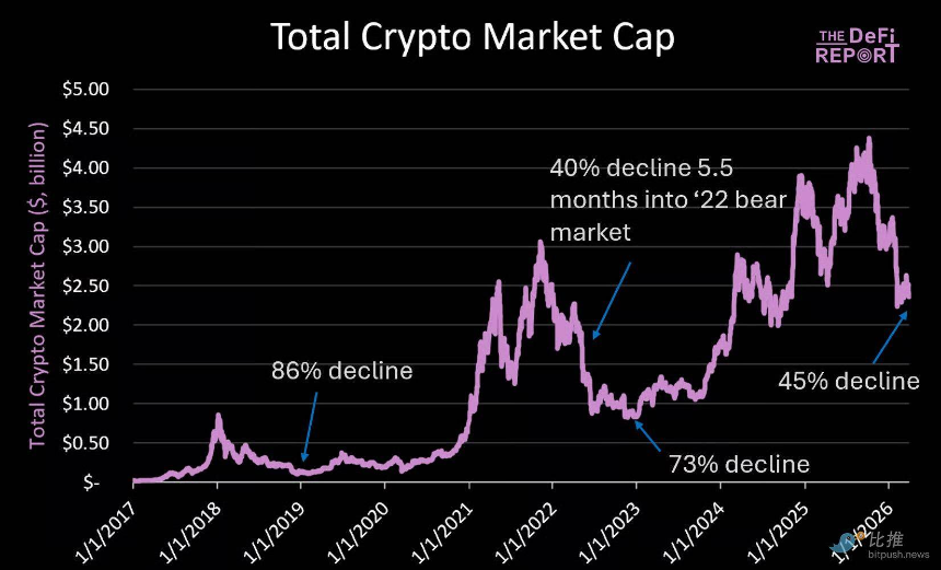 熊市五个半月：一份加密市场体检表