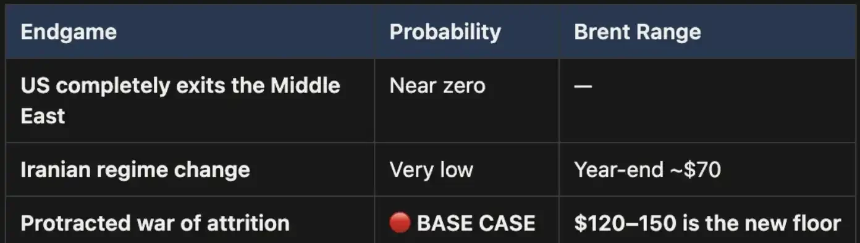 市场在等战争结束，油价却在为持久战定价